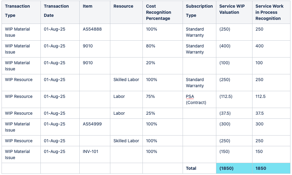 Example: Cost Distributions created to recognize service costs