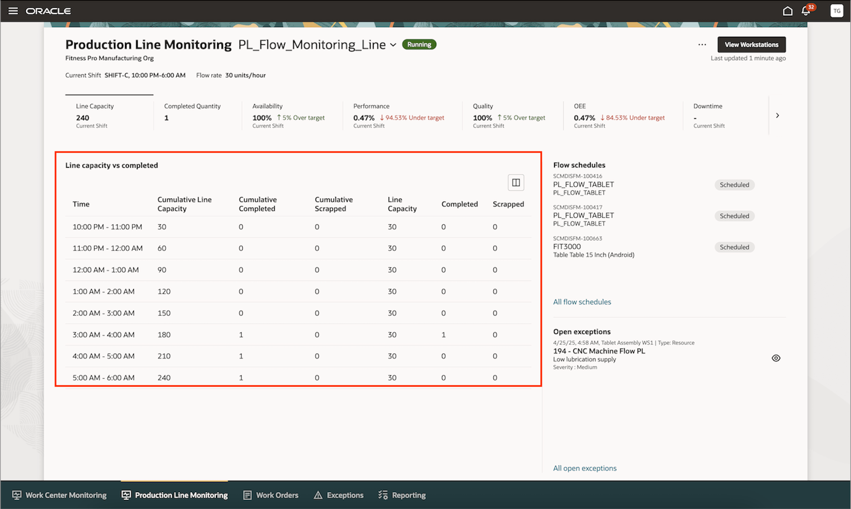 Line capacity vs completed