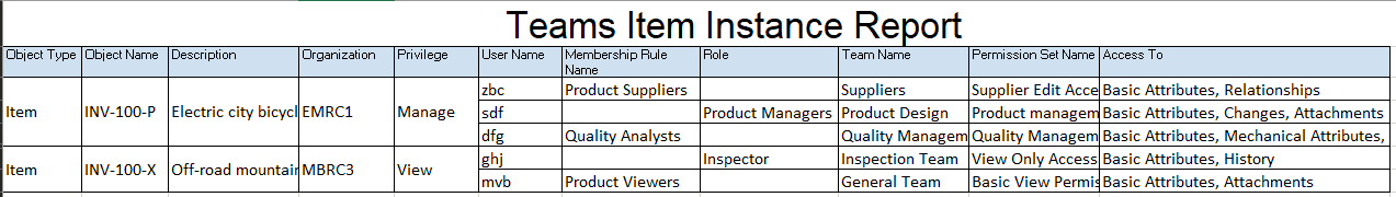 Sample Report Showing the Access Control List for Items