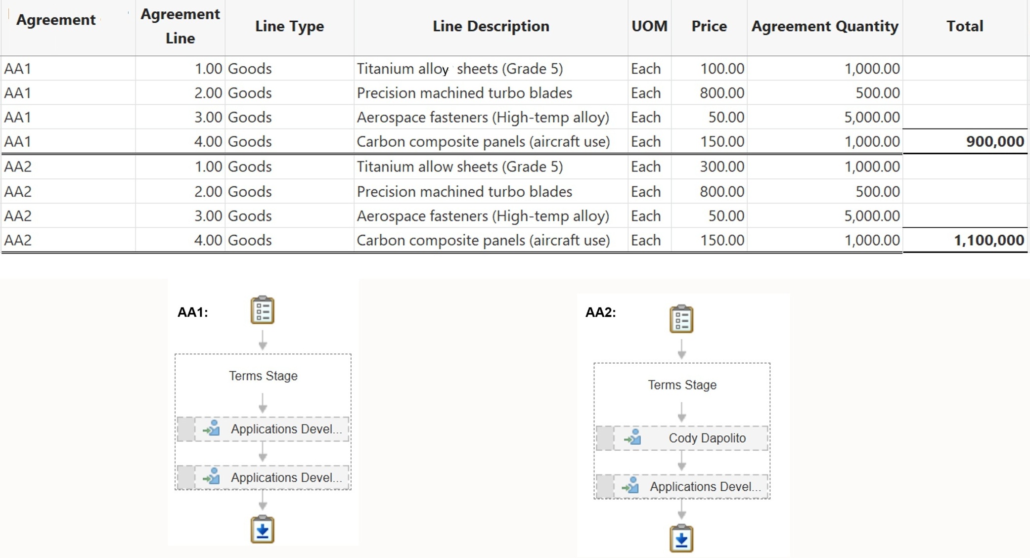 Blanket purchase agreement approval example