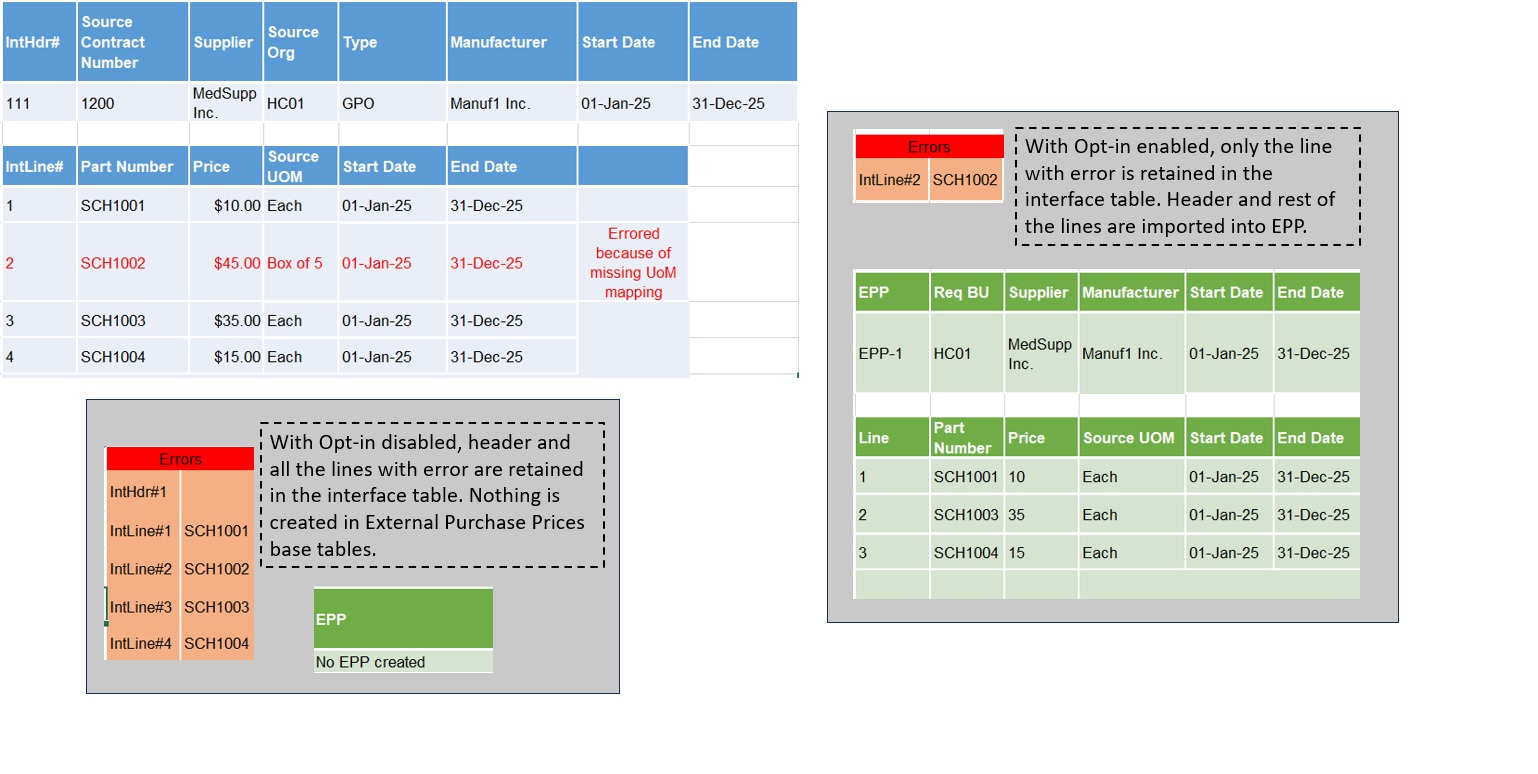 Illustration for Interface Table Data and Resultant Behavior With Opt-in Enabled and Disabled