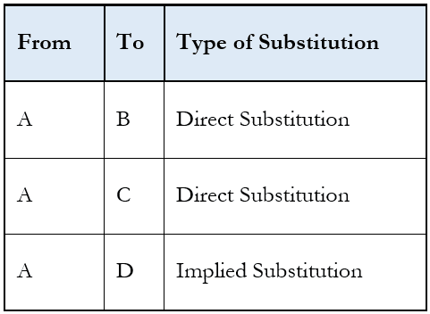 Substitutions from Selected Item