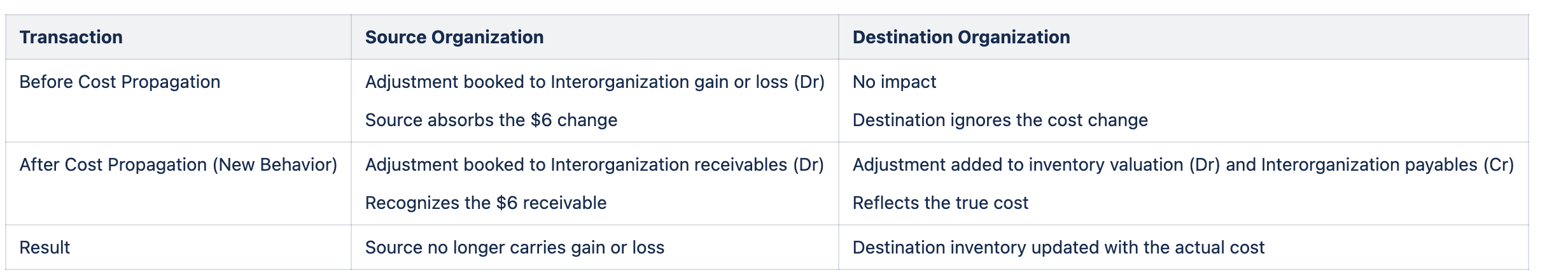 Distributions before and after cost propogation
