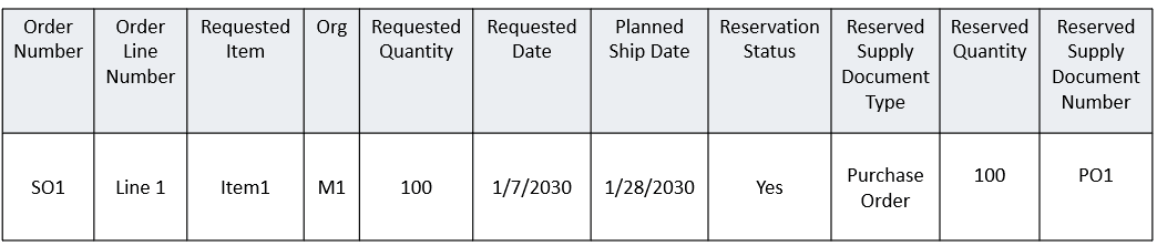 Reserved back-to-back sales order line originally planned by Backlog Management