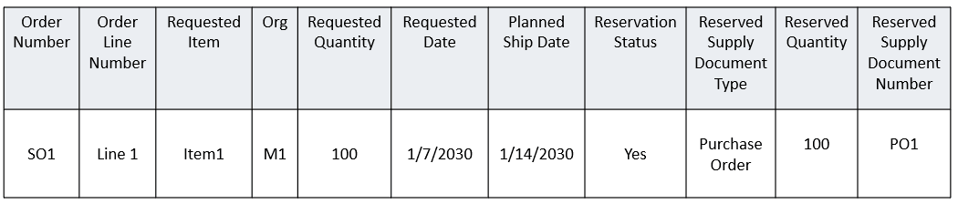 Reserved Back-to-Back Sales Order Line Planned After Override