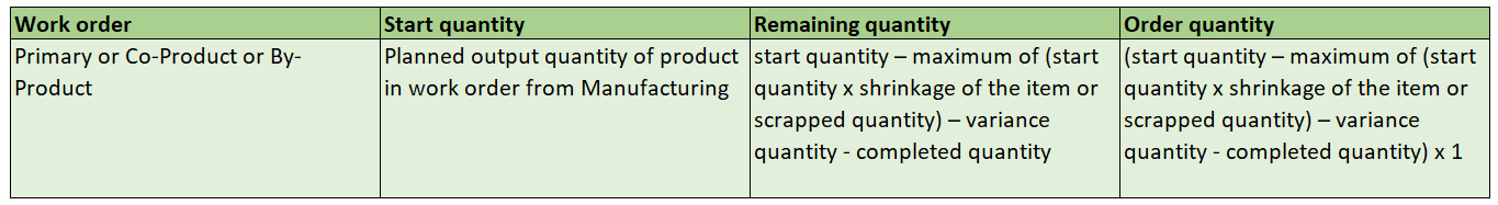 Quantity Computation for Calculated Batch Work Definition Process Work Orders