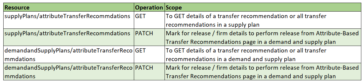 REST Service Details for Attribute-Based Transfer Recommendations