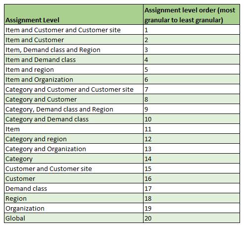 Assignment Level Order for Assignment Levels