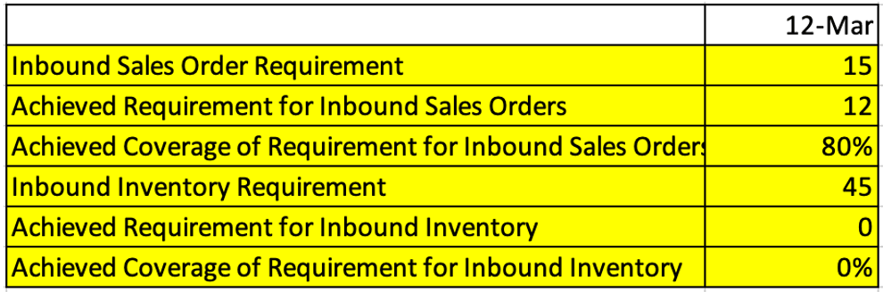 Measure Values for S1 During Top-Down Allocation Pass at D1