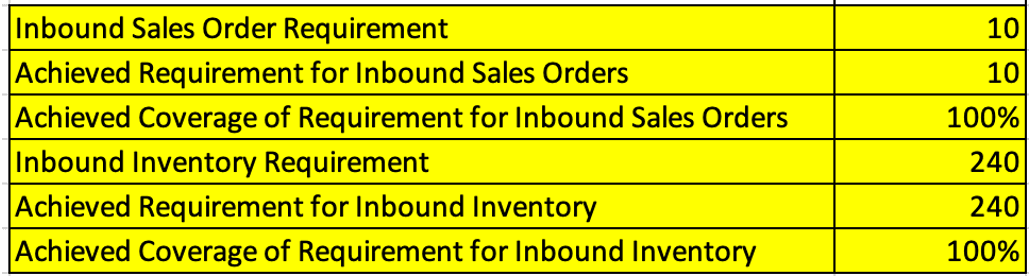 Measures Reflecting Unconstrained Supply During Top-Down Pass at D1