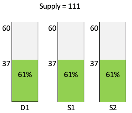 First Example for Fair-Share Allocation