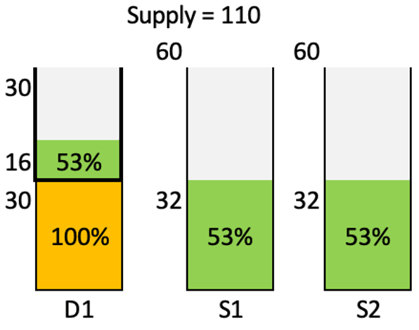 Second Example for Fair-Share Allocation
