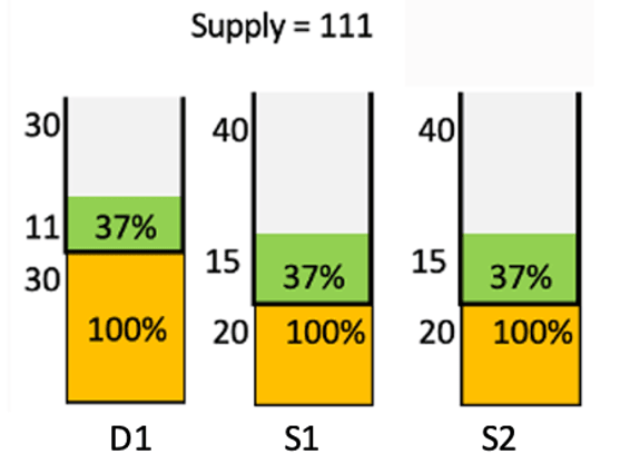 Third Example for Fair-Share Allocation