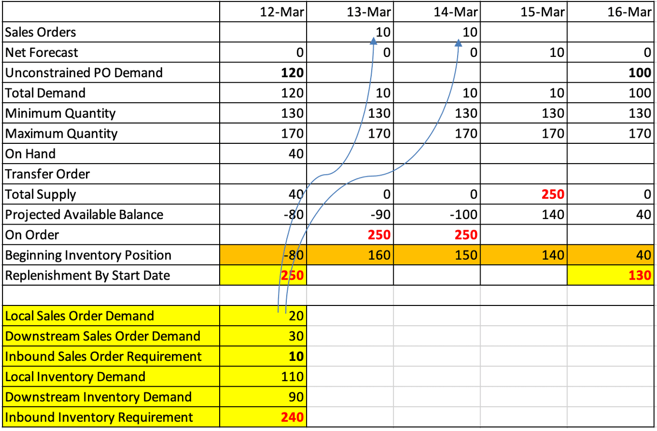 Demand and Supply for D1 During Bottom-Up Pass