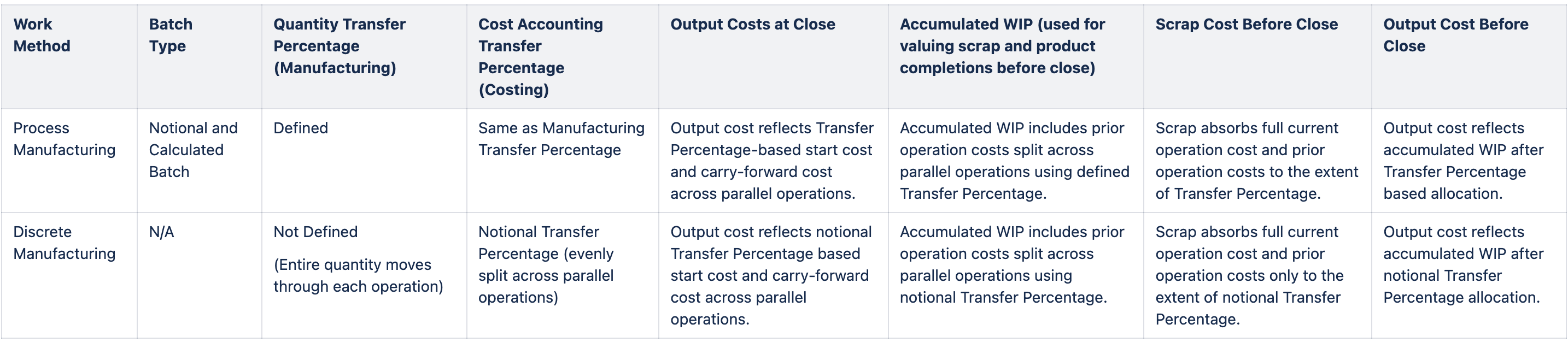 Changes to Costing Logic 