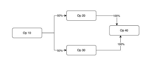 Operation Dependencies 
