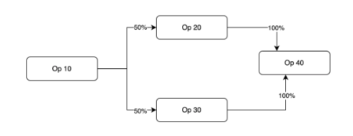 Schematic View of operation dependencies