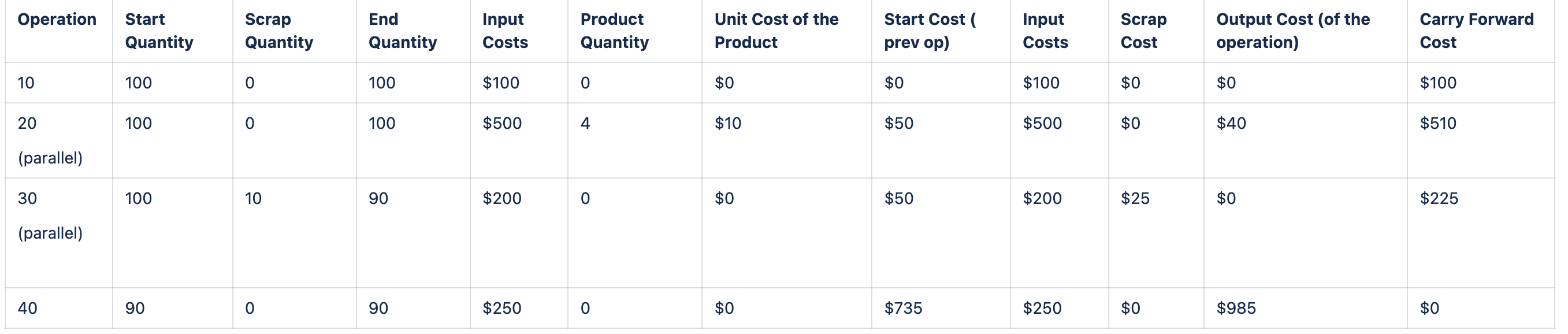Cost Calculations for Discrete Work order 