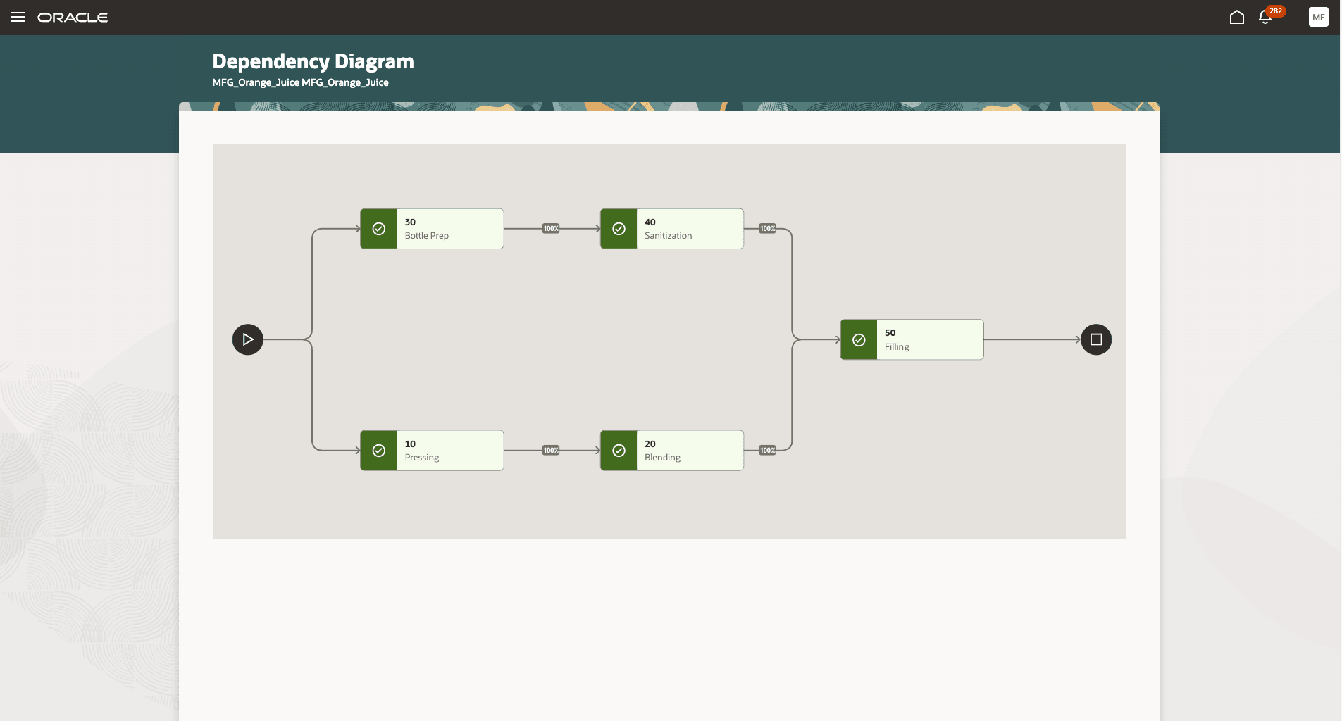 Operation Dependencies Diagram for Process Manufacturing Work Order