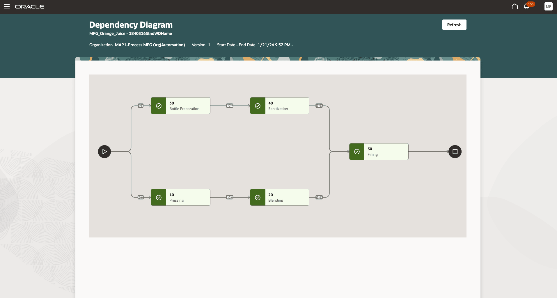 Operation Dependency Diagram for Process Work Definition