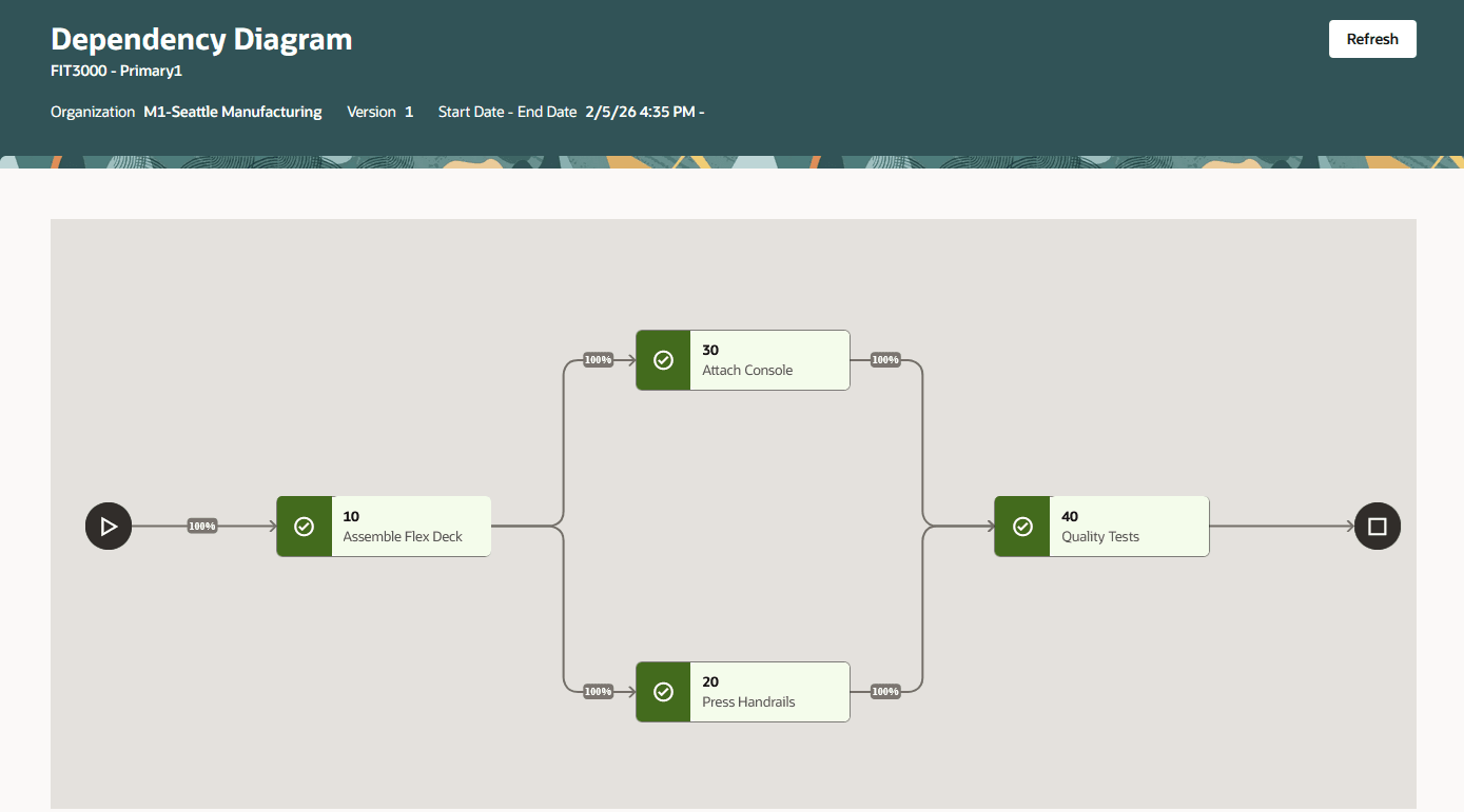 Operation Dependency Diagram for Discrete Work Definition
