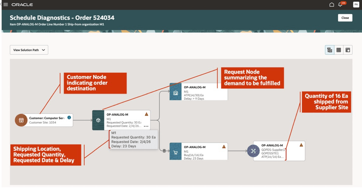 Graphical View of Solution Path