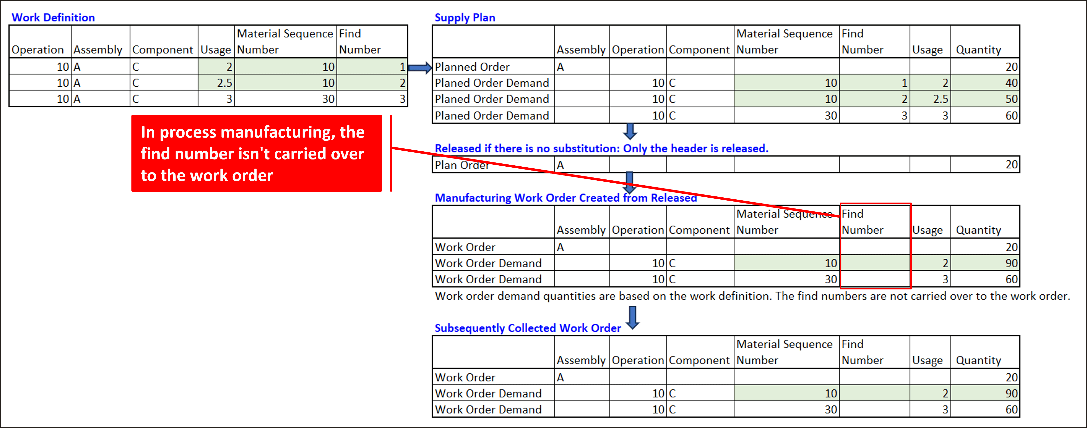 Example of Process Manufacturing Without Component Substitution