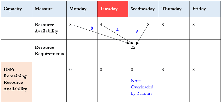 Effect of Resource Calendar on Resource Availability in Unconstrained Supply Planning