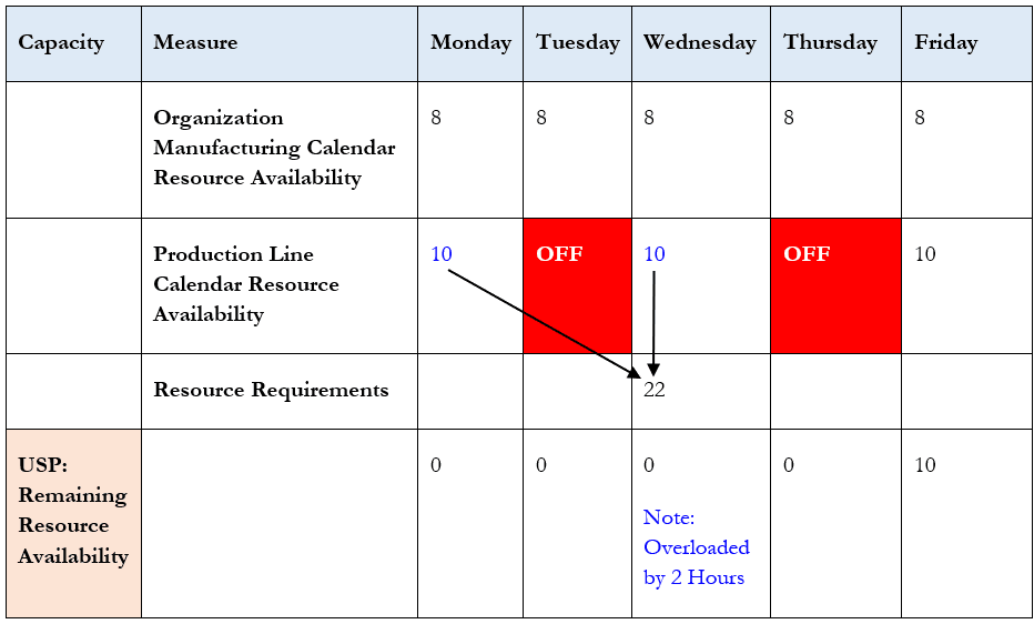 Effect of Resource Calendar on Resource Availability in Unconstrained Supply Planning