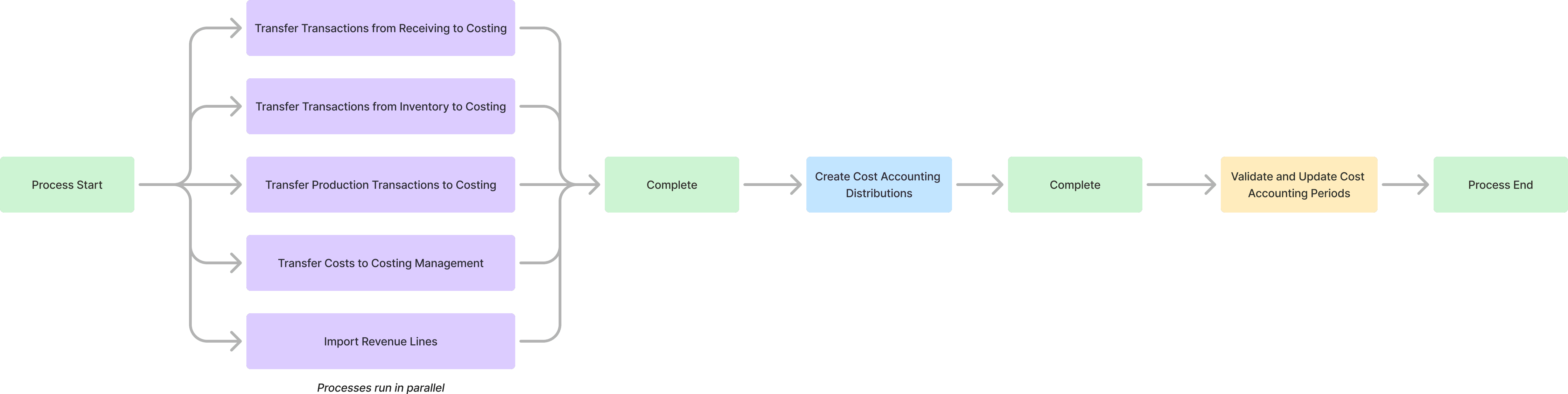 Orchestrate Costing Processes Workflow