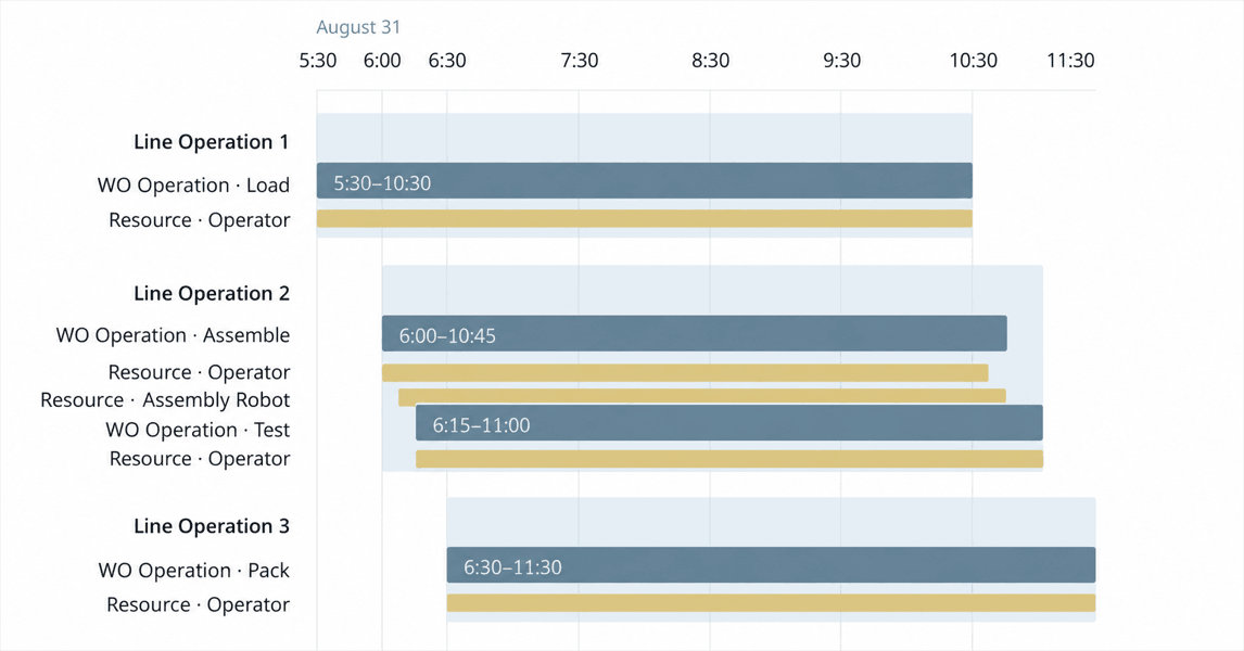 A sample illustration of takt-based, backward scheduling for a work order