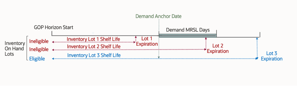 MRSL Supply Eligibility