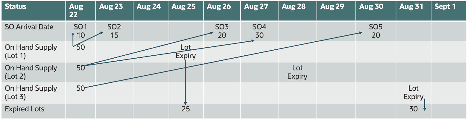 Supply Assignment Picture
