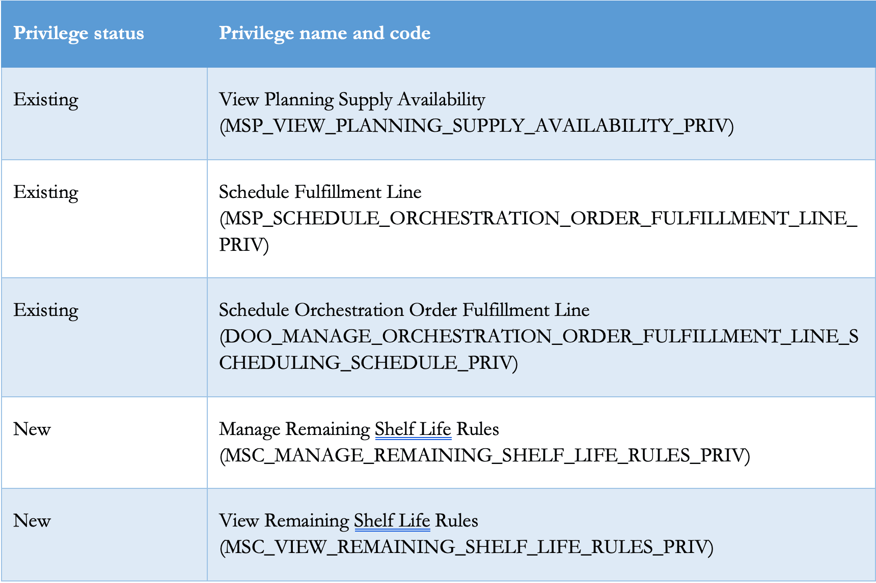 Privileges