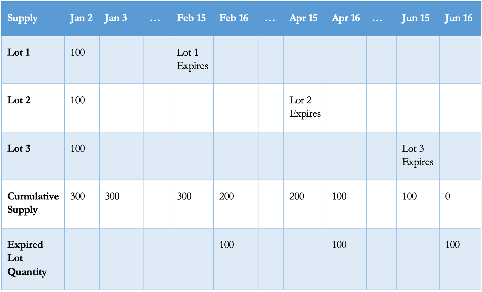 Supply Picture with Expiry Information