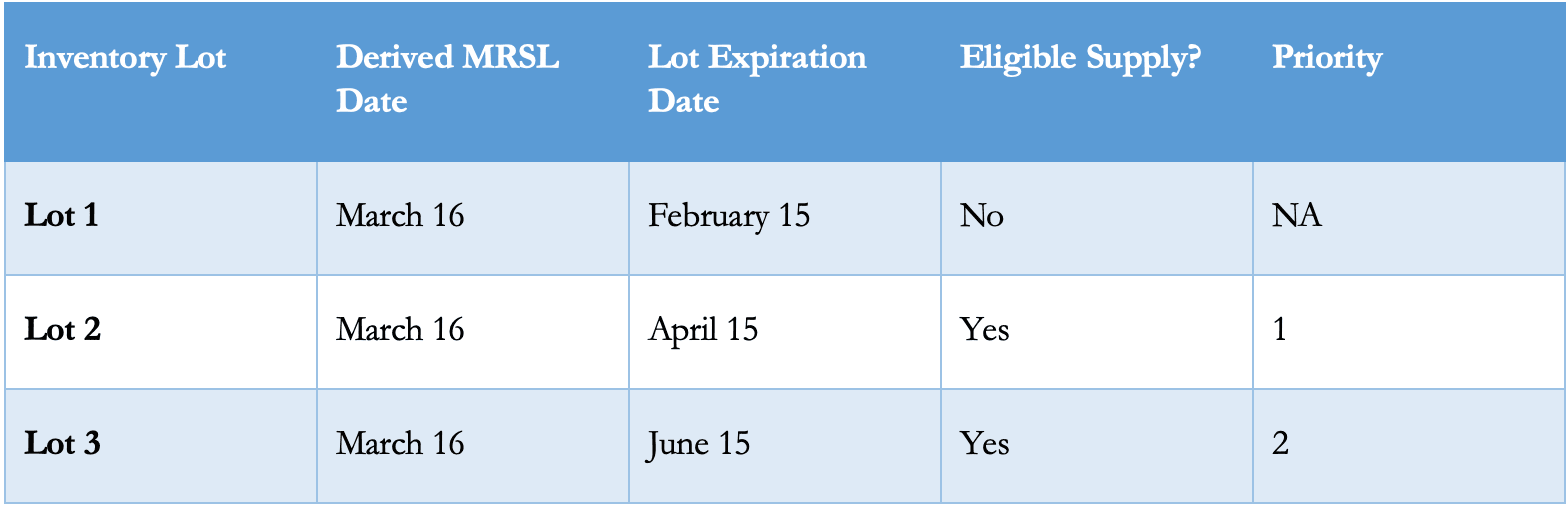 Supply Eligibility