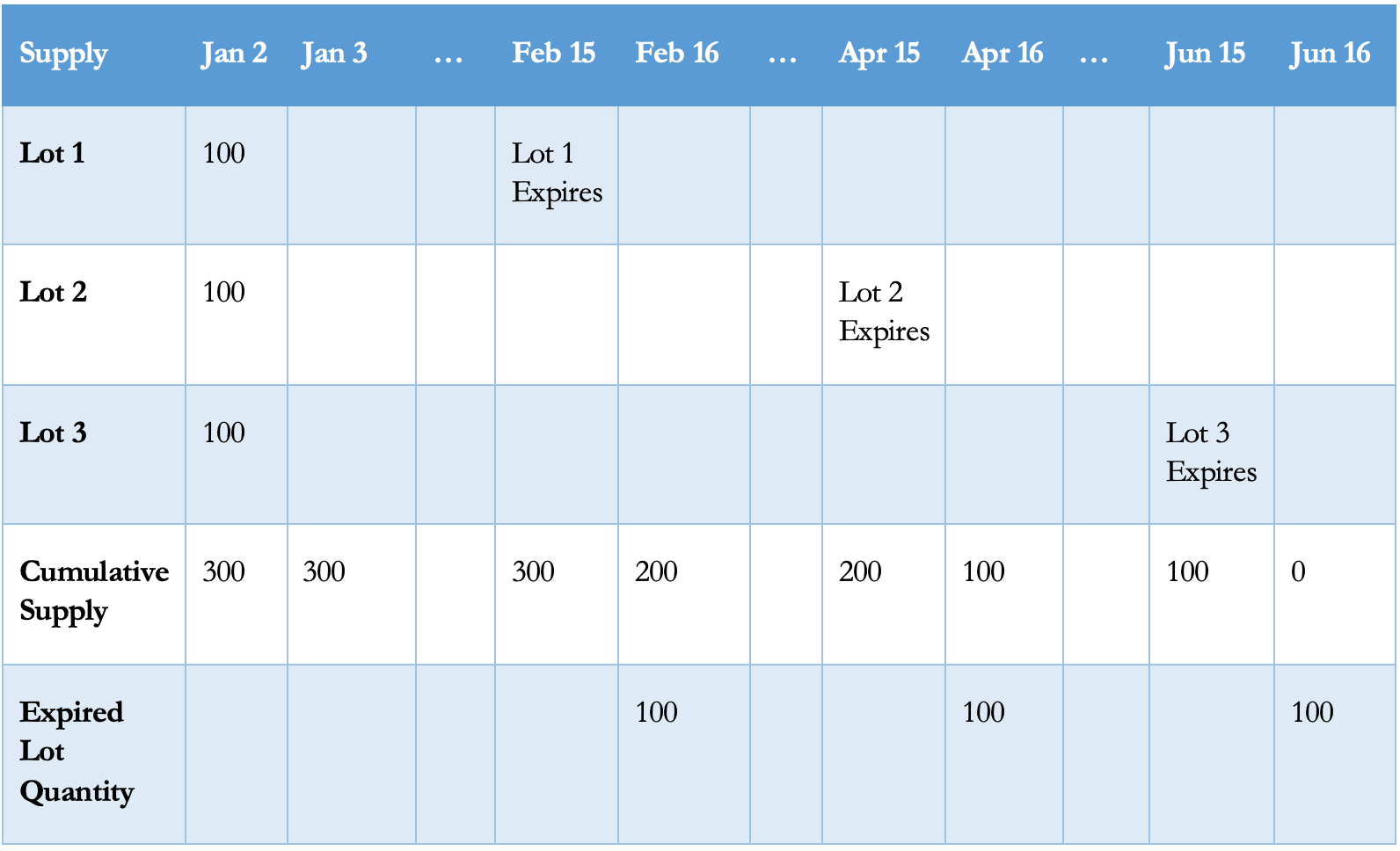 Supply Picture with Expiry Information