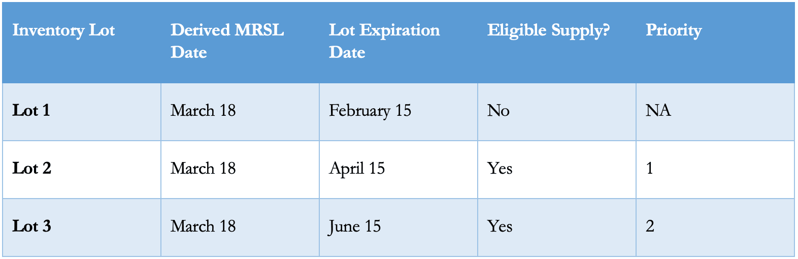 Supply Eligibility
