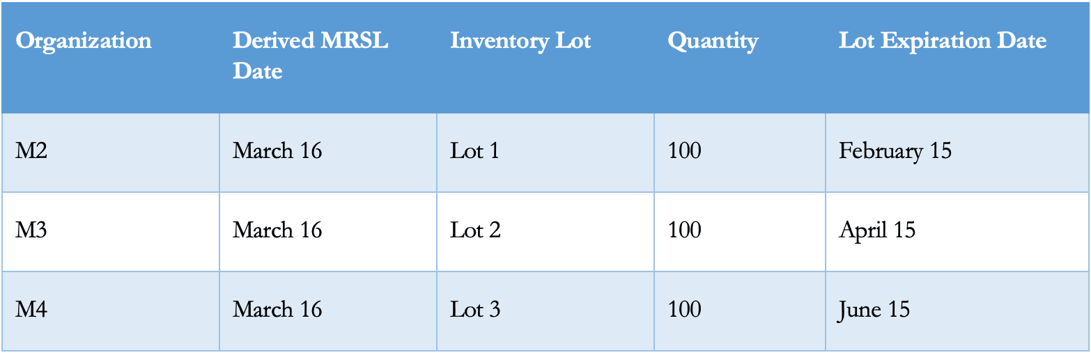 Supply Picture at Upstream Organizations