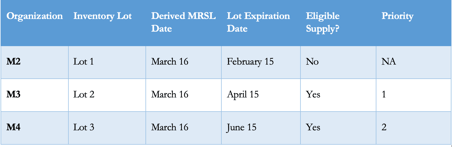 Supply Eligibility
