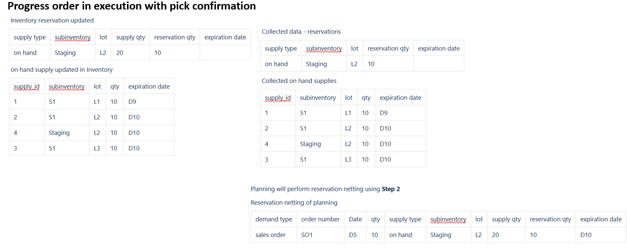 Pick-confirmed reservation respected for lot-controlled items 