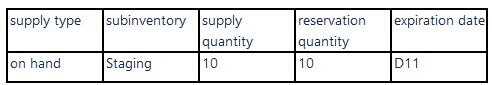Collected reservation details of the supply