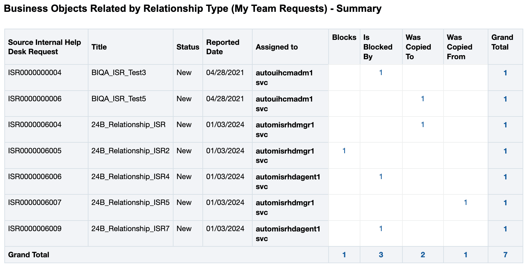 Business Objects Related to Internal Help Desk Requests by Relation Type