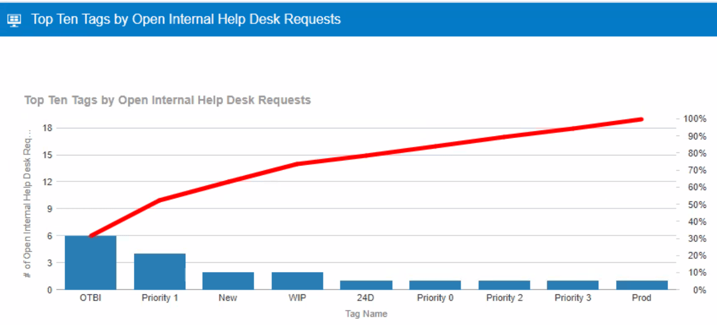 Top Ten Tags by Open Internal Help Desk Requests