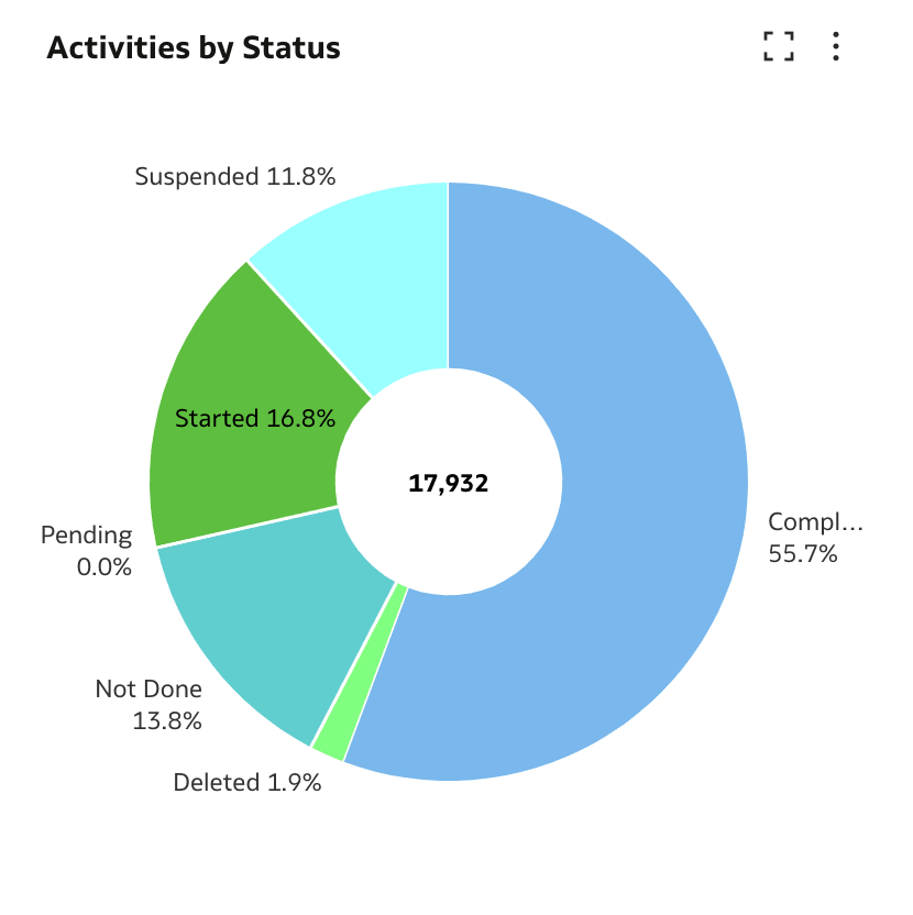 Activity by Status
