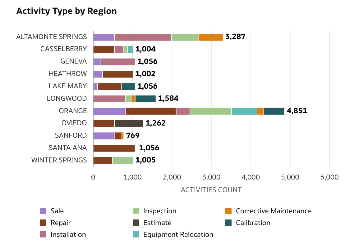 Activity Type by Region