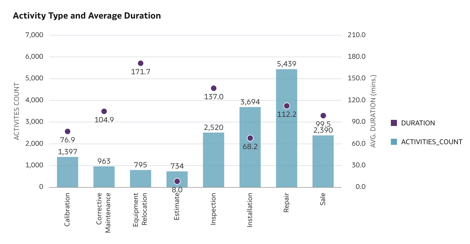 Activity Type and Average Duration