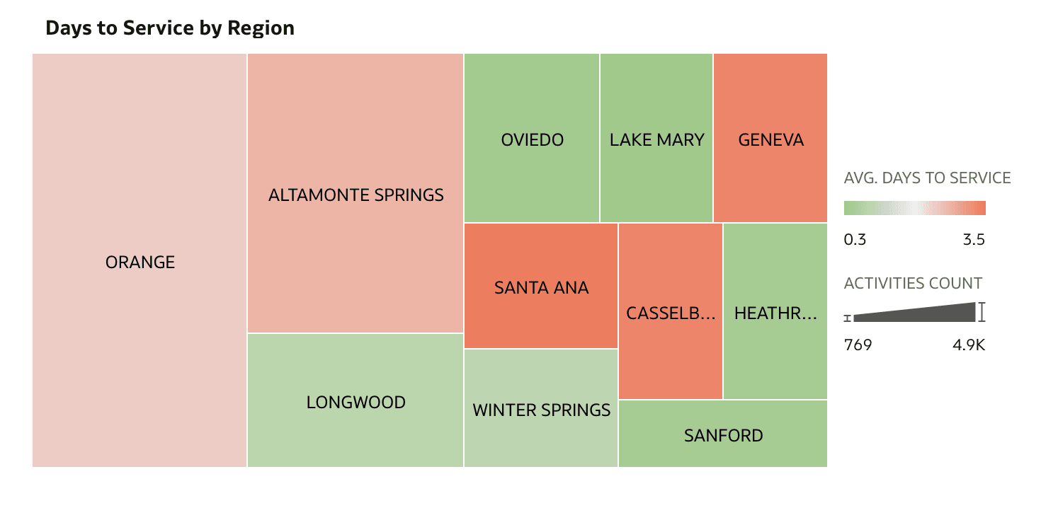 Days to Service by Region