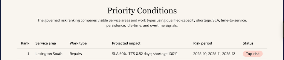 Priority Conditions table ranks Lexington South Repairs as the top risk, with 50% SLA, 0.52-day time to service, and 100% shortage.