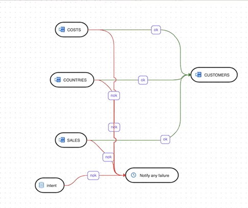 Workflow having ok and nok edges Workflow having ok and nok edges